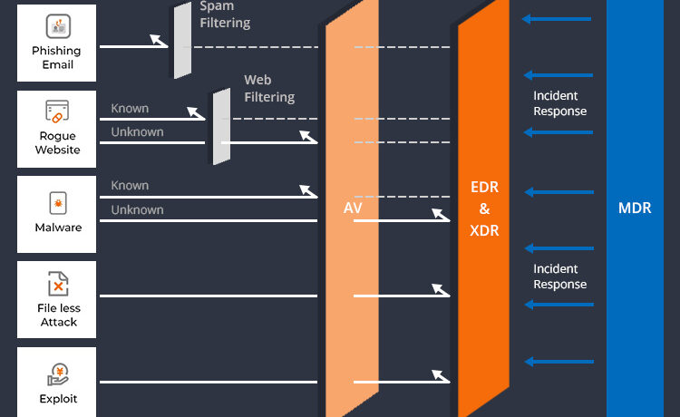 Endpoint Detection and Respone