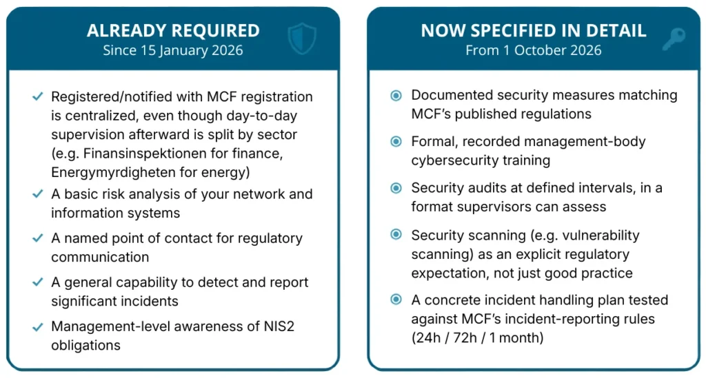 NIS2 :What You Should Already Have Done and What Changes on October 1