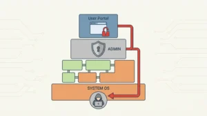 SonicWall SMA 1000 Hit by a Third Exploited Zero-Day Chain Since December